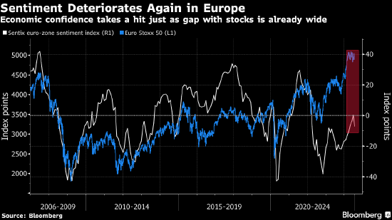 欧洲股市四连跌 欧洲央行按兵不动且科技股延续跌势